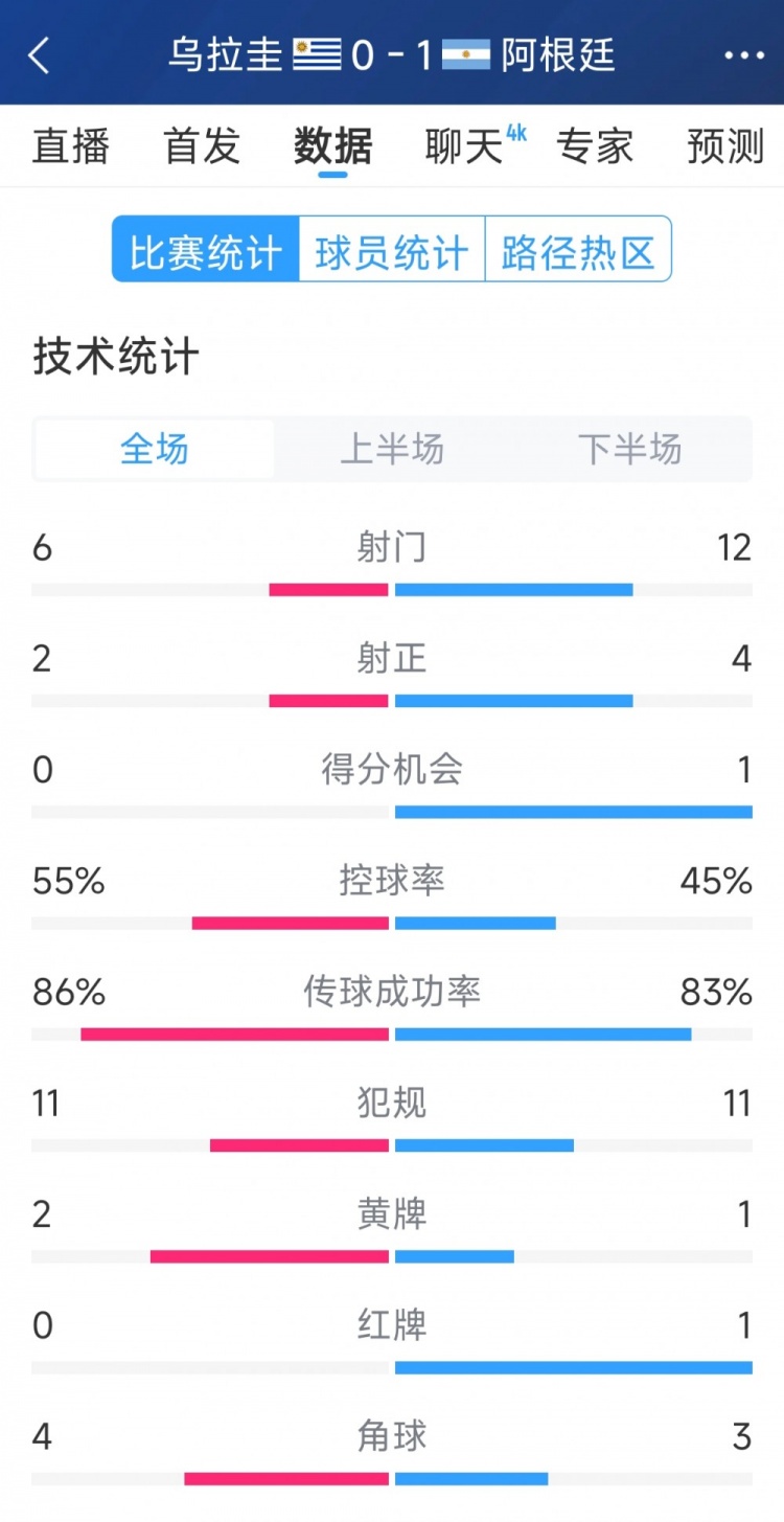 阿根廷1-0烏拉圭全場(chǎng)數(shù)據(jù)：射門12-6，射正4-2，得分機(jī)會(huì)1-0