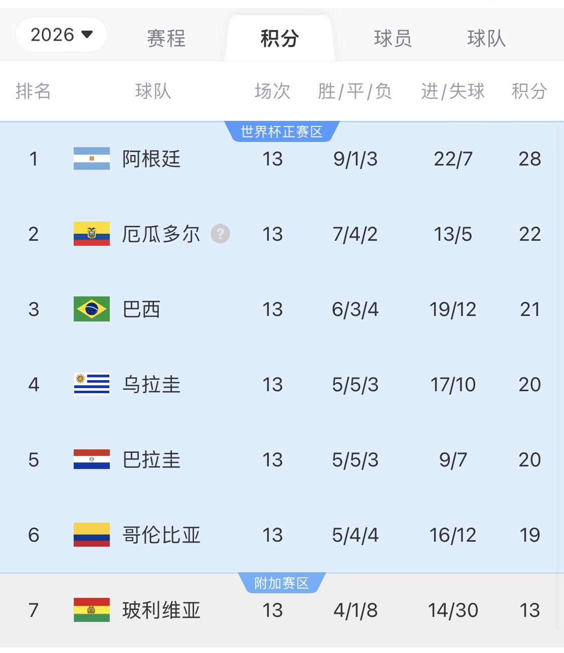 即將出線！阿根廷戰(zhàn)巴西，不敗直通美加墨世界杯，輸了也有機會