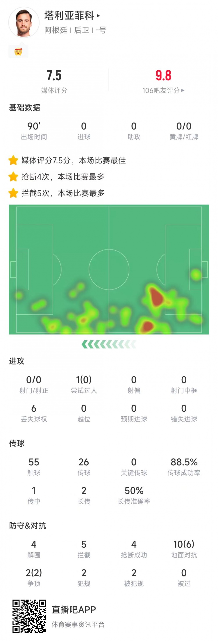 塔利亞菲科數(shù)據(jù)：搶斷4次、攔截5次全場最多，12次對抗8次成功