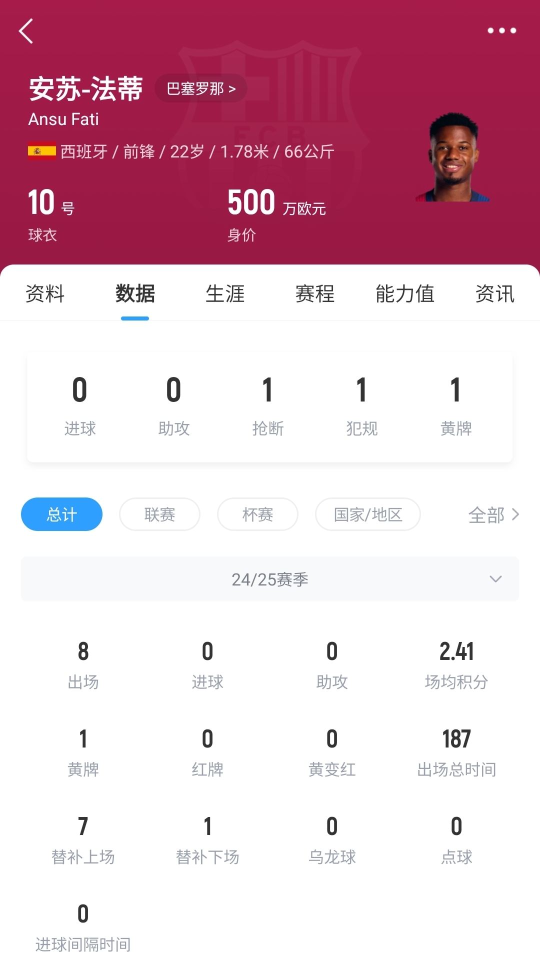 22歲身價(jià)剩500萬！法蒂重傷后巴薩高薪續(xù)約6年，現(xiàn)合同剩3150萬歐