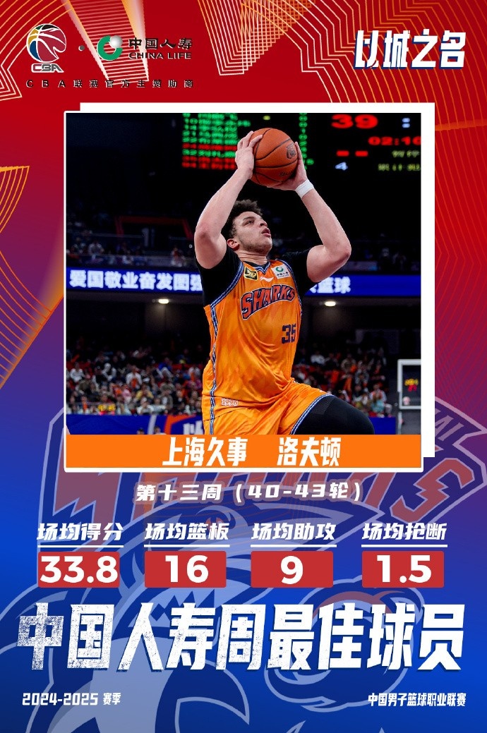 場(chǎng)均33.8分16板9助！洛夫頓當(dāng)選常規(guī)賽第十三周最佳外援