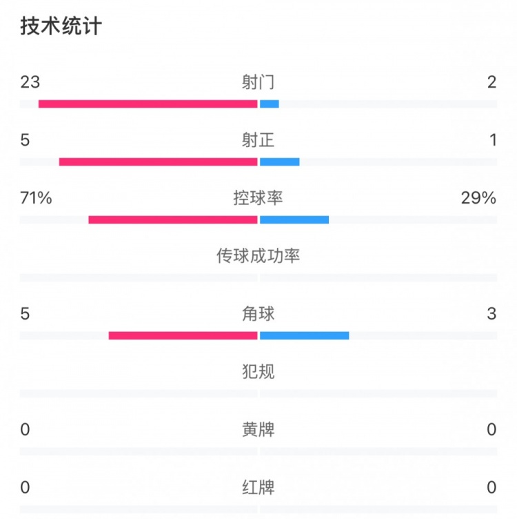 這就是足球！浦和女足射門23比2占壓倒性優(yōu)勢，武漢女足點球晉級