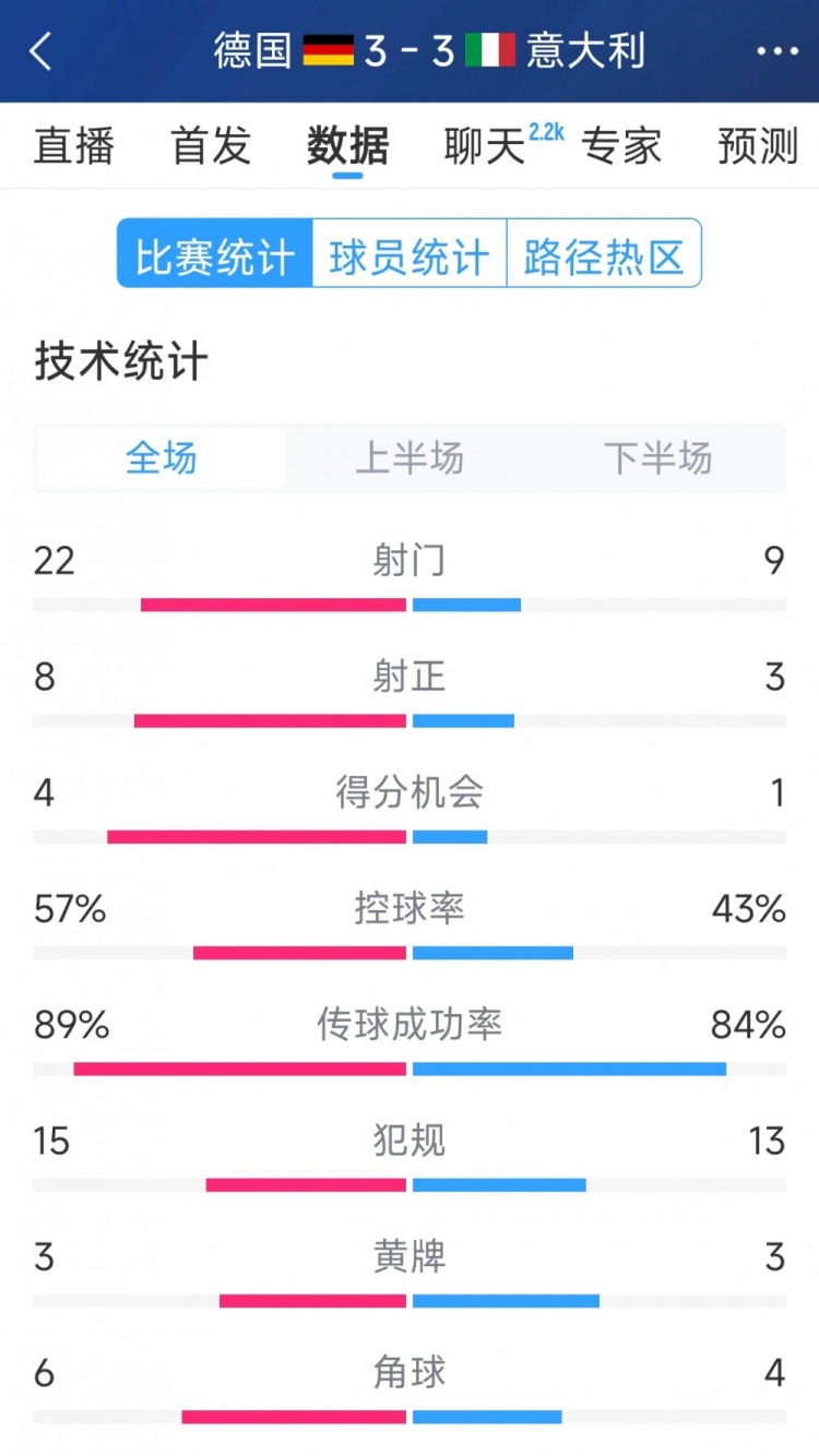 進(jìn)球大戰(zhàn)！德國3-3意大利全場數(shù)據(jù)：射門22-9，射正8-3