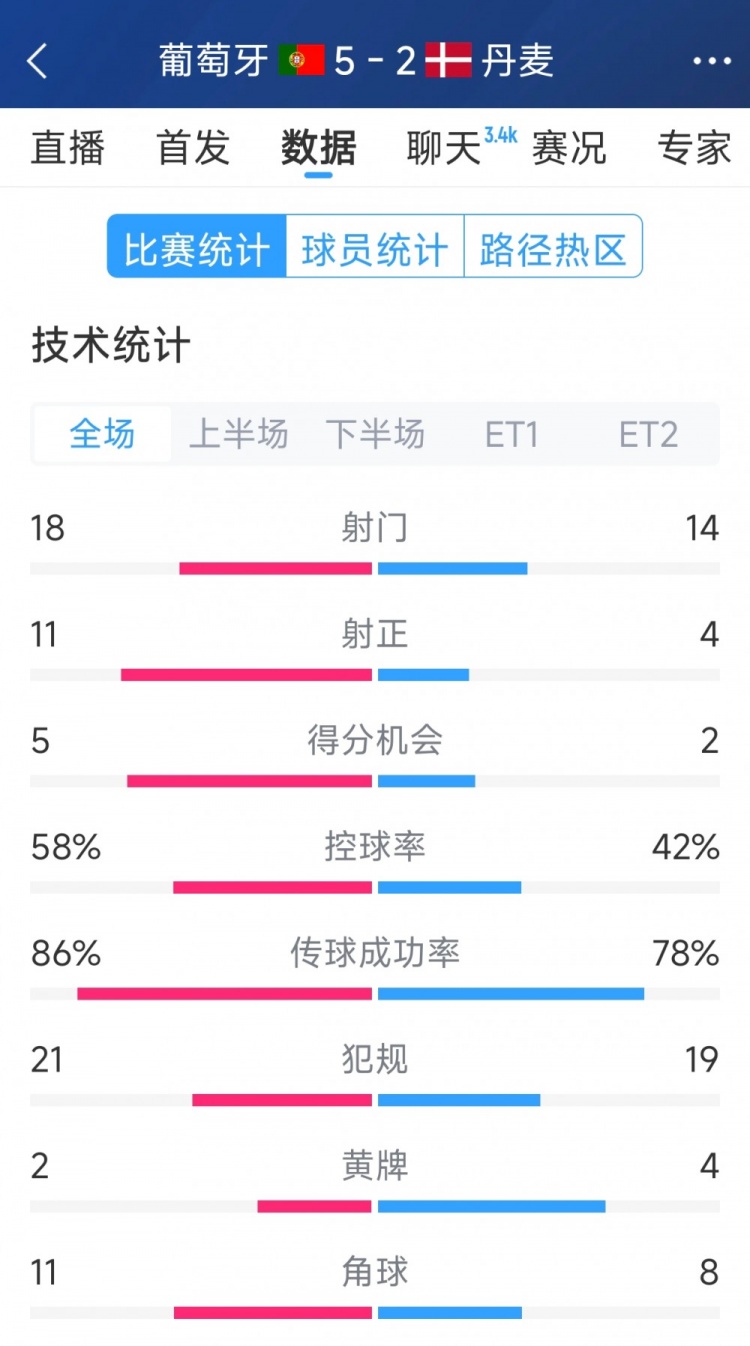 葡萄牙5-2丹麥120分鐘數(shù)據(jù)：射門18-14，射正11-4