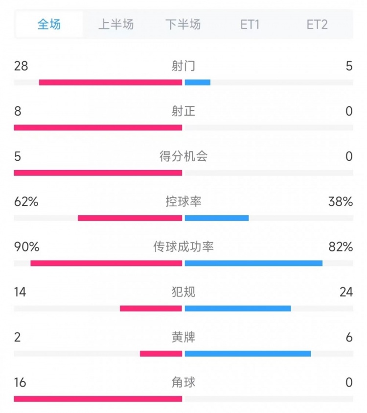 法國vs克羅地亞數(shù)據(jù)：射門28比5、射正8比0、角球16比0