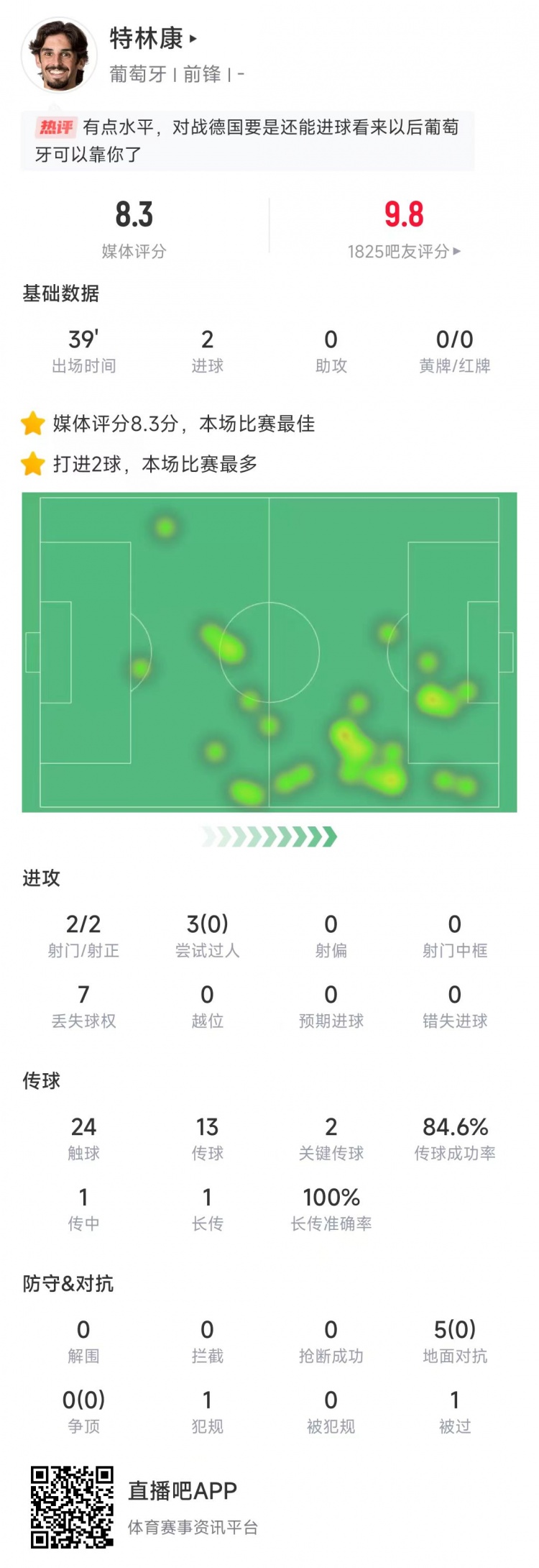 特林康本場數(shù)據(jù)：39分鐘2次射門打進2球，獲評8.3分全場最高