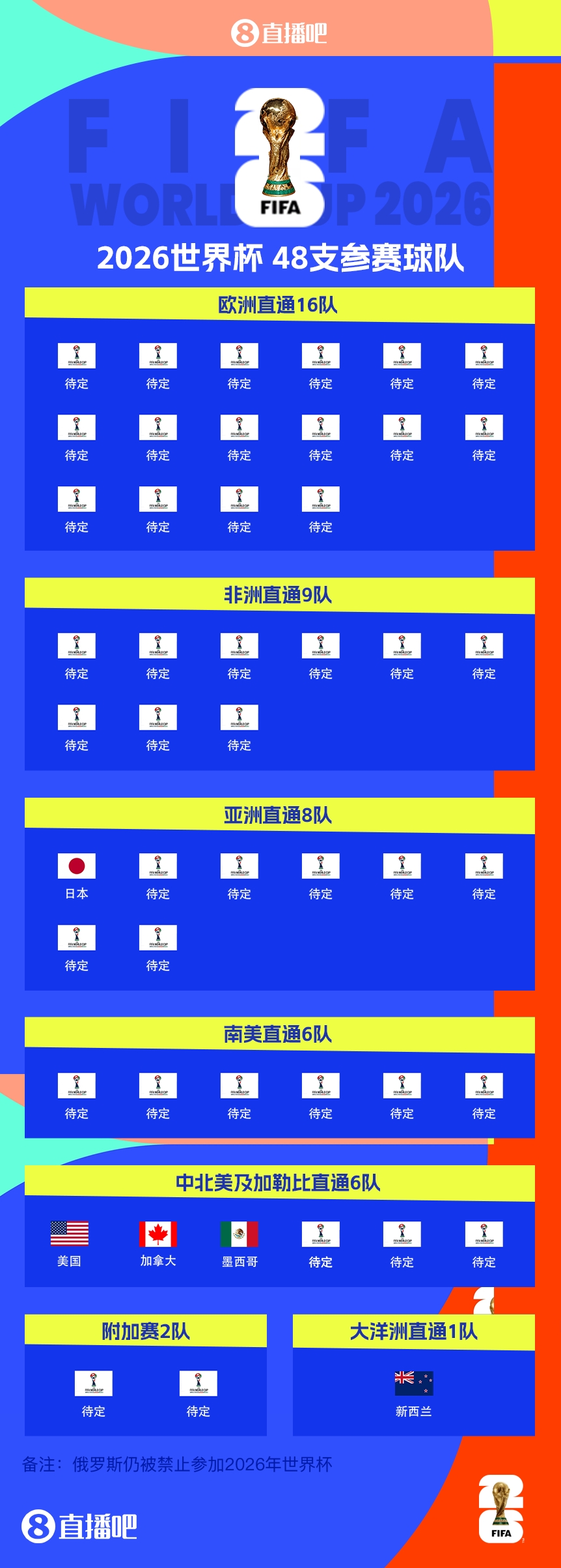 FIFA排名只高國足1位！新西蘭直通2026世界杯，東道主外第二隊