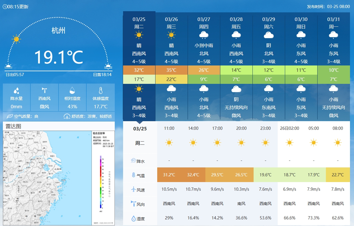 坐鎮(zhèn)杭州戰(zhàn)澳洲！杭州今日氣溫17-32℃，國足比賽時26.5℃左右
