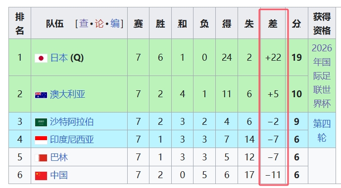 天坑！國足凈勝球-11，18強中最差，同分爭四情況下恐成大隱患