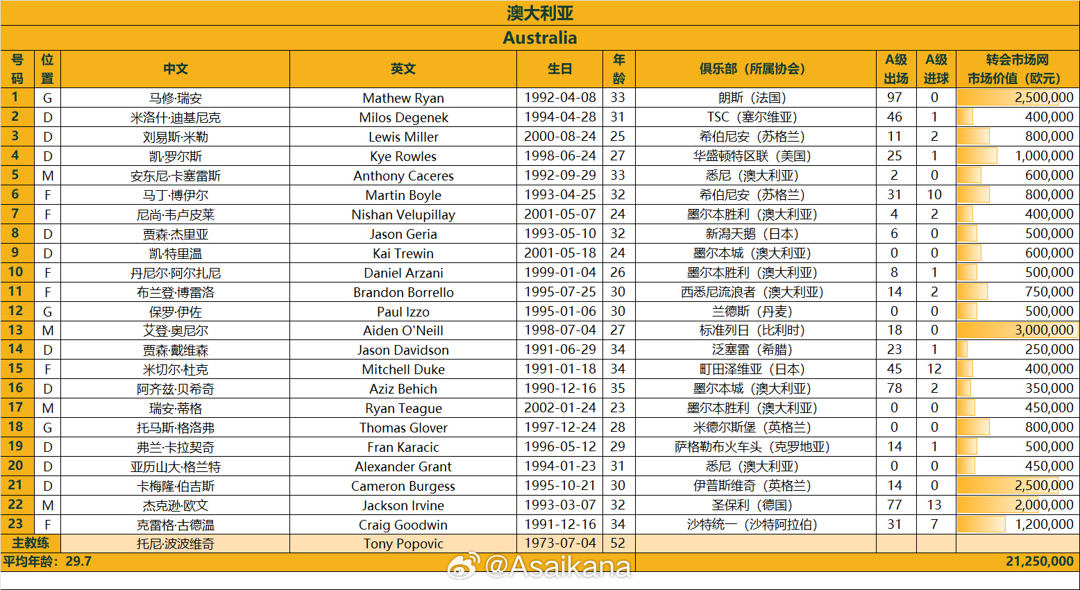 澳大利亞戰(zhàn)國足23人名單：古德溫、杜克入選，身價2125萬歐