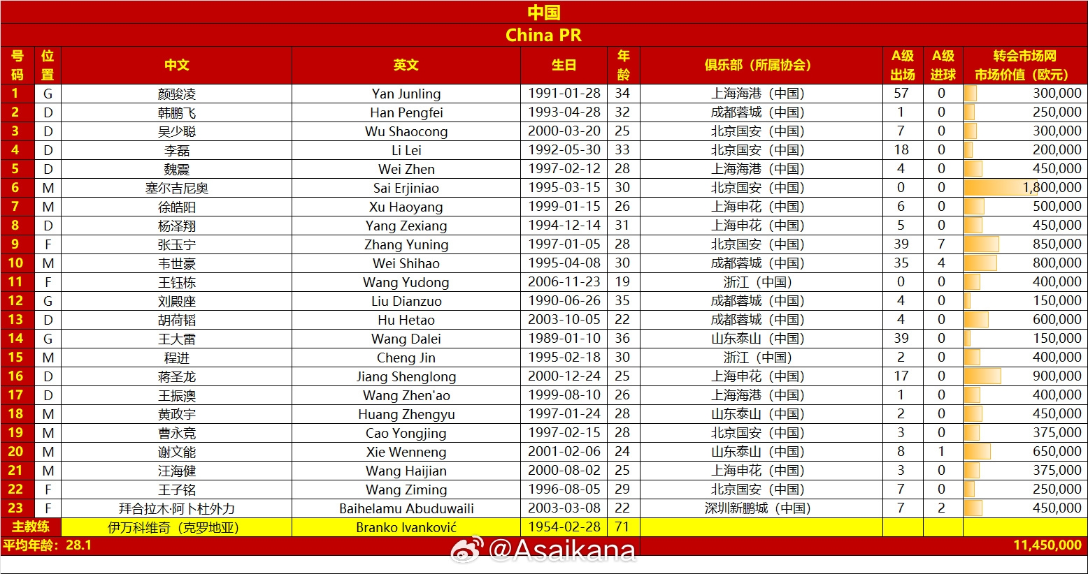 國足vs澳大利亞名單對比：平均年齡28.1-29.7，身價1145萬-2125萬