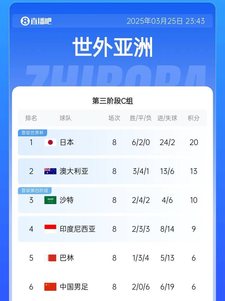 很難了！國足最新出線概率：晉級下一輪14.5%，出局85.5%