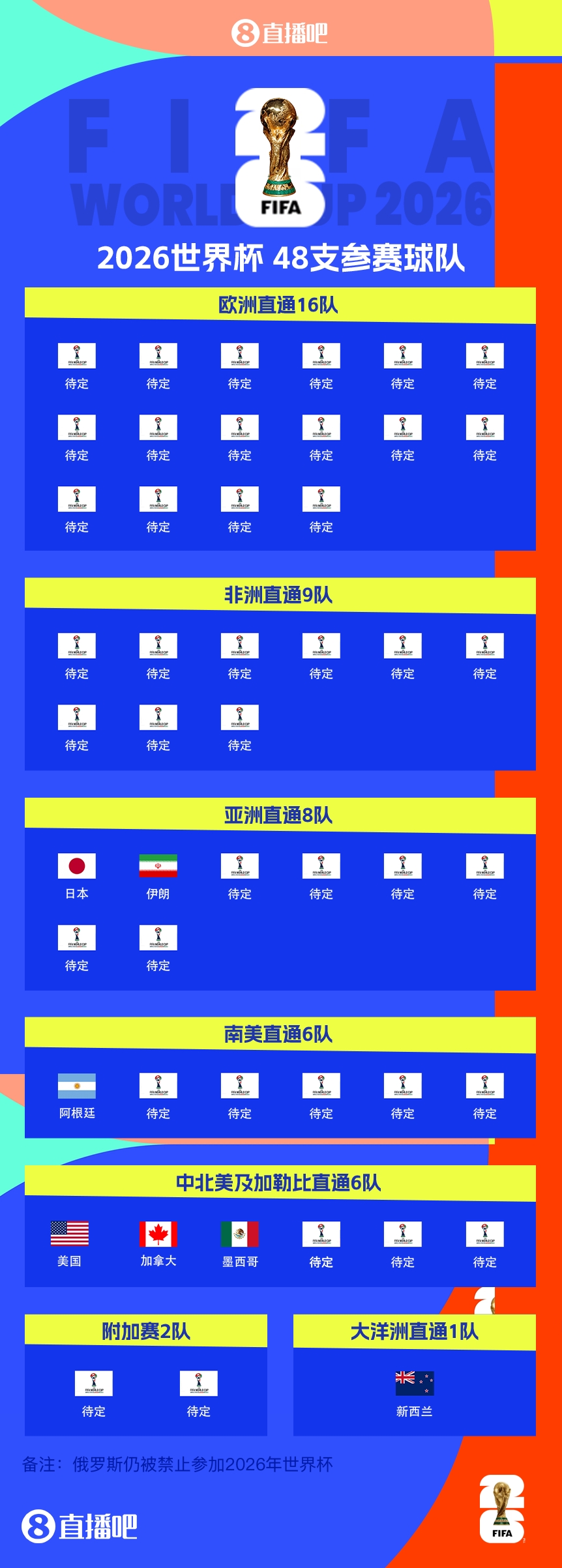 41/48?已有7隊獲得2026世界杯參賽名額，還剩41個席位