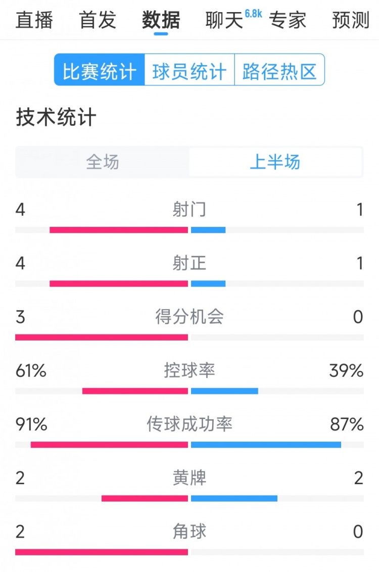 雙方5次射門進(jìn)4球，阿根廷vs巴西半場數(shù)據(jù)：射門4-1，得分機(jī)會3-0