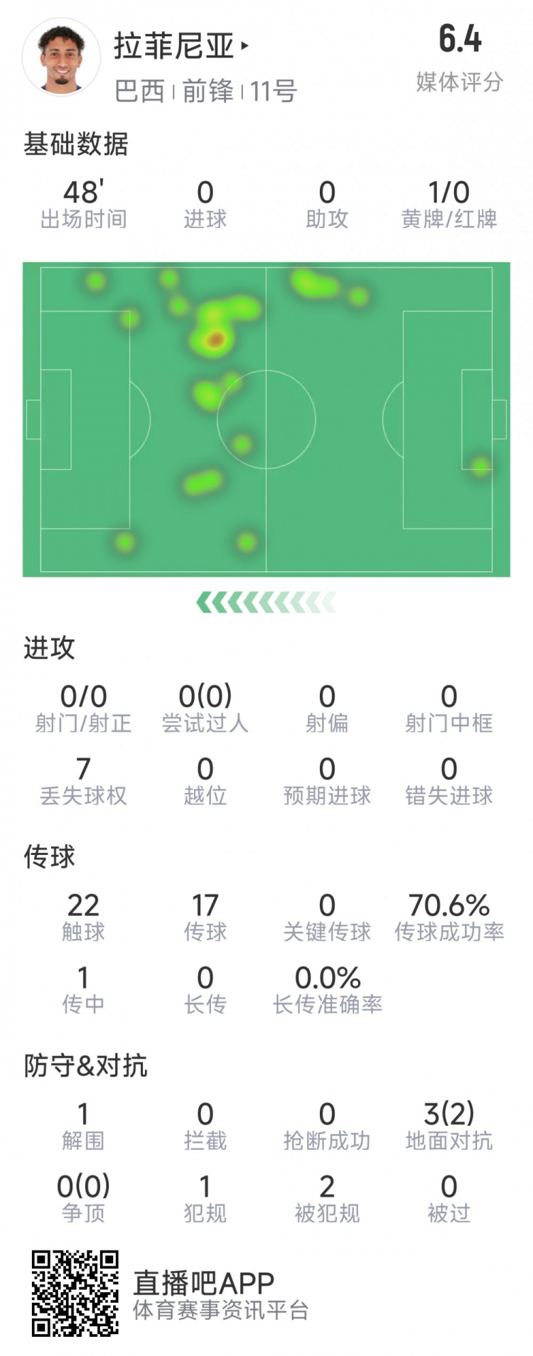 拉菲尼亞半場數據：射門&過人數據掛零，3對抗2成功，吃到黃牌