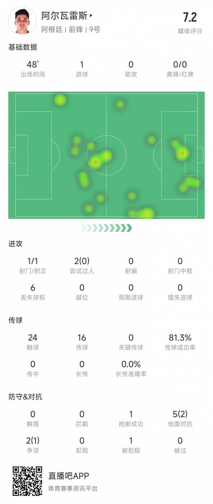 阿爾瓦雷斯上半場數據：1次射正進1球，媒體評分7.2