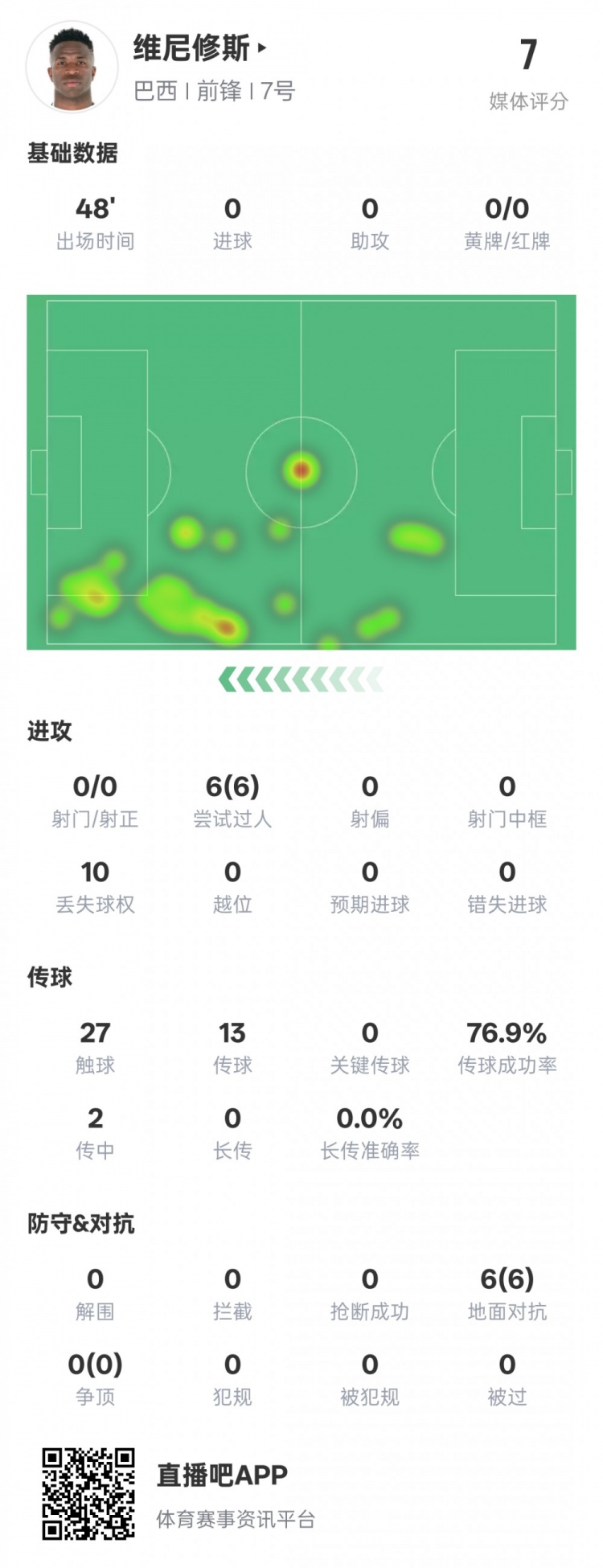 維尼修斯半場數據：6次過人均成功&10次丟失球權，評分7.0