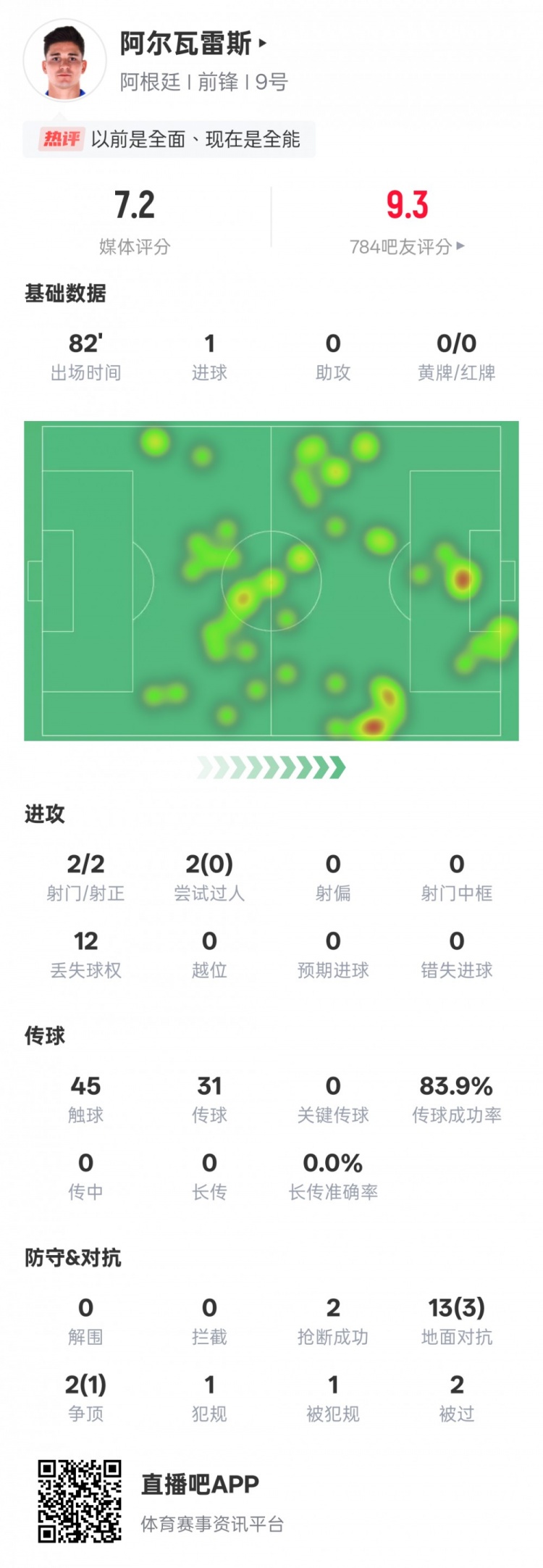阿爾瓦雷斯本場數(shù)據(jù)：2射門2射正1進(jìn)球，評分7.2