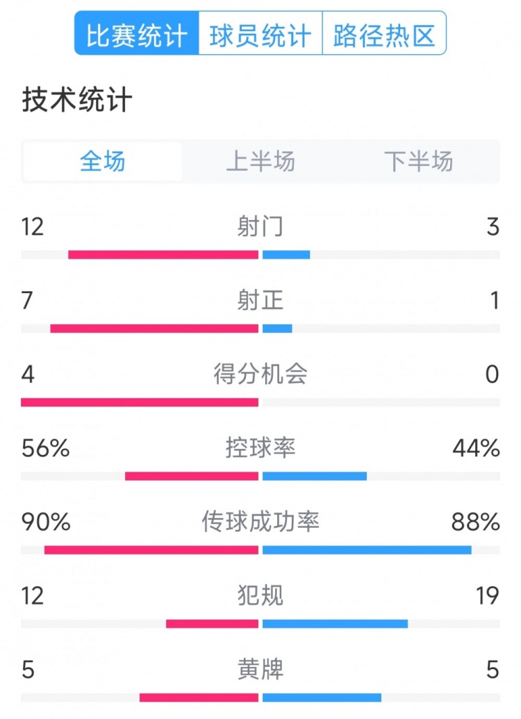 阿根廷4-1巴西全場數(shù)據(jù)：射門12-3，射正7-1，得分機會4-0