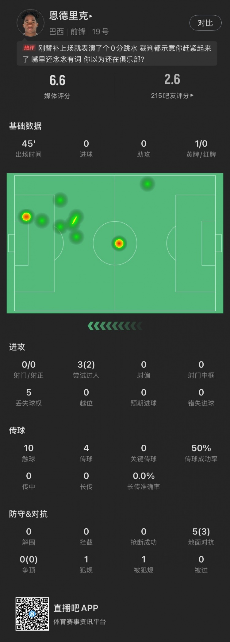 恩德里克替補數(shù)據(jù)：假摔染黃，僅觸球10次&0射門，2次成功過人