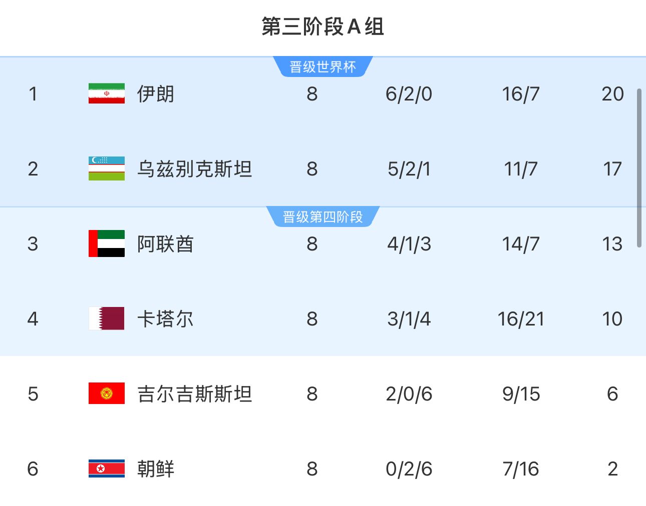 提前2輪出局！朝鮮8輪積2分&凈勝球-9，成本屆18強(qiáng)賽首支出局球隊(duì)