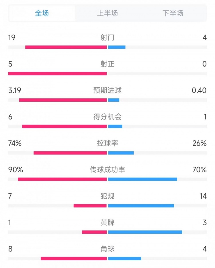 巴薩vs奧薩蘇納數(shù)據(jù)：射門19比4、射正5比0、控球率74%比26%