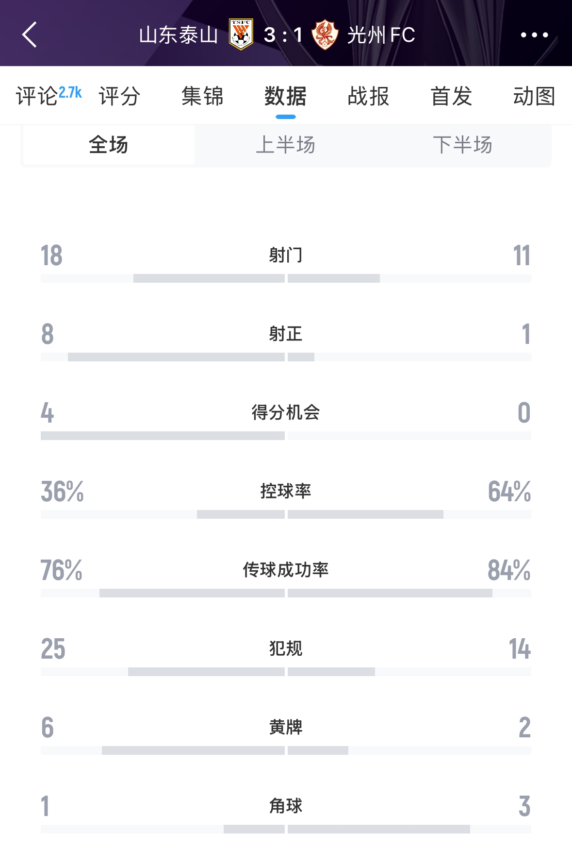 又被罰了！亞足聯(lián)官方：泰山對(duì)陣光州時(shí)6人染黃，罰款6000美元
