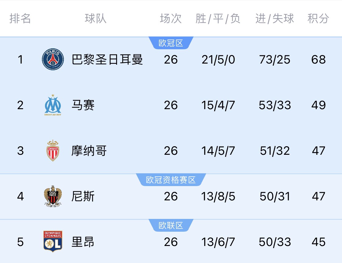 五大聯(lián)賽首冠最早本周末誕生！3個條件同時滿足，巴黎三月即奪冠