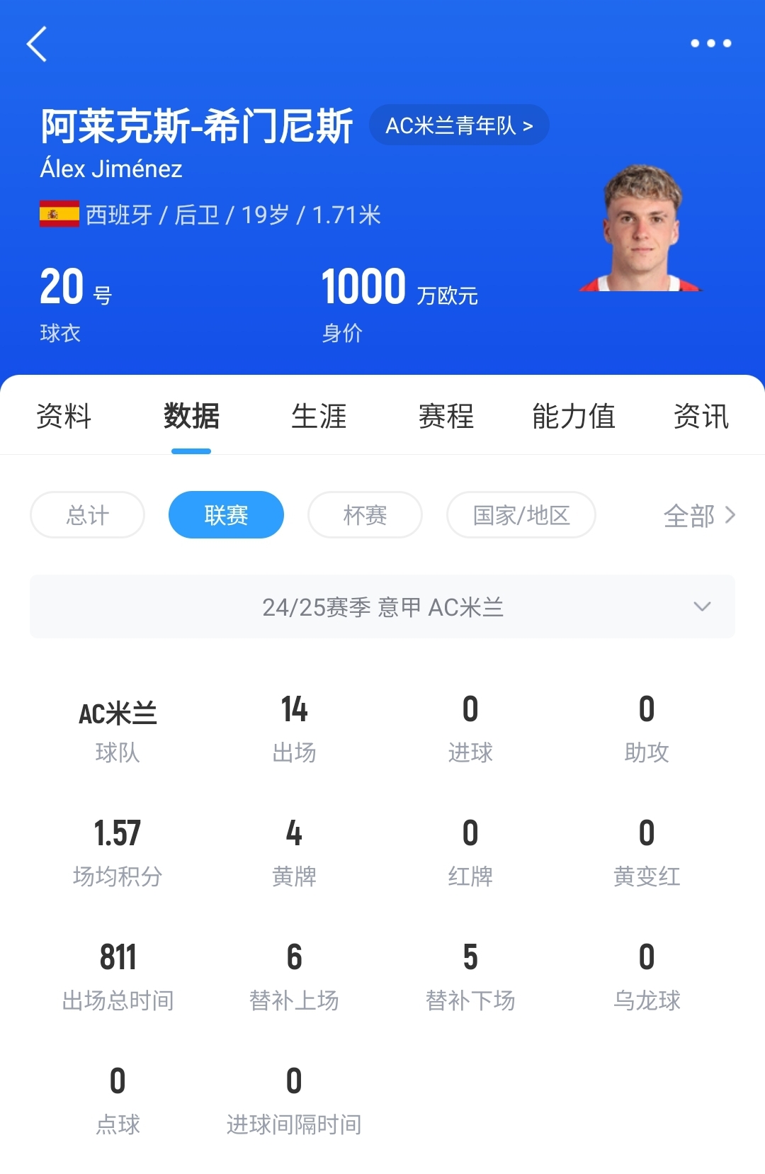 皇馬可900萬回購！米蘭花500萬歐買斷，如今A-希門尼斯身價已翻倍