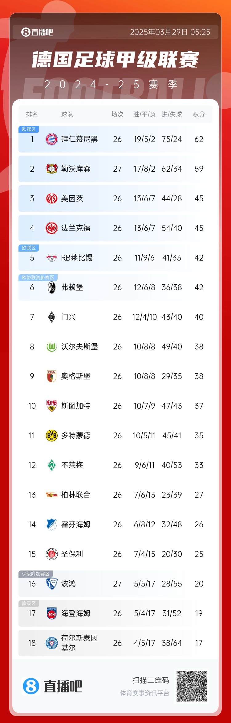 壓力給到孔帕尼！德甲最新積分：勒沃庫(kù)森先賽取勝，距拜仁3分