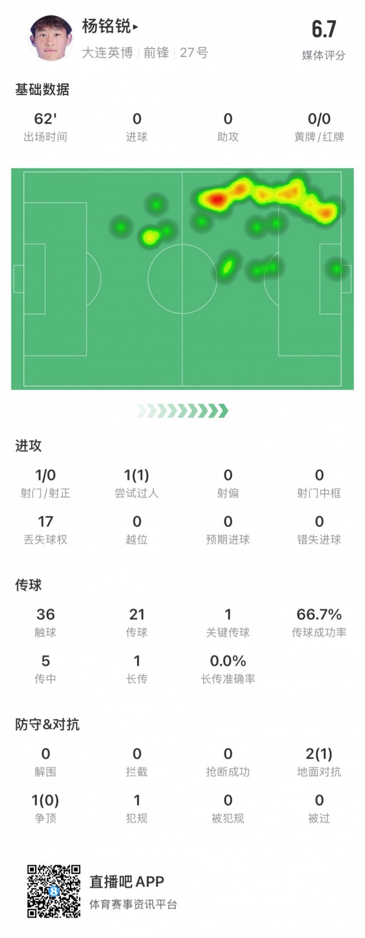 17歲小將楊銘銳中超首秀數(shù)據(jù)：關(guān)鍵傳球1次，丟失球權(quán)17次