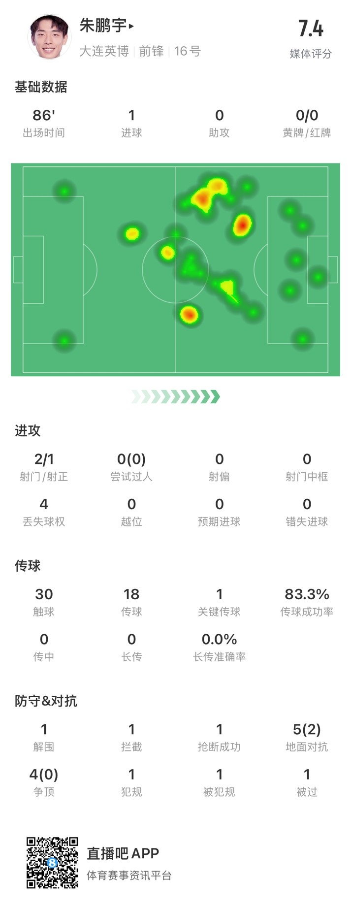 年輕有為！朱鵬宇全場數(shù)據(jù)：評分7.4，打進1球&傳球成功率83.3%