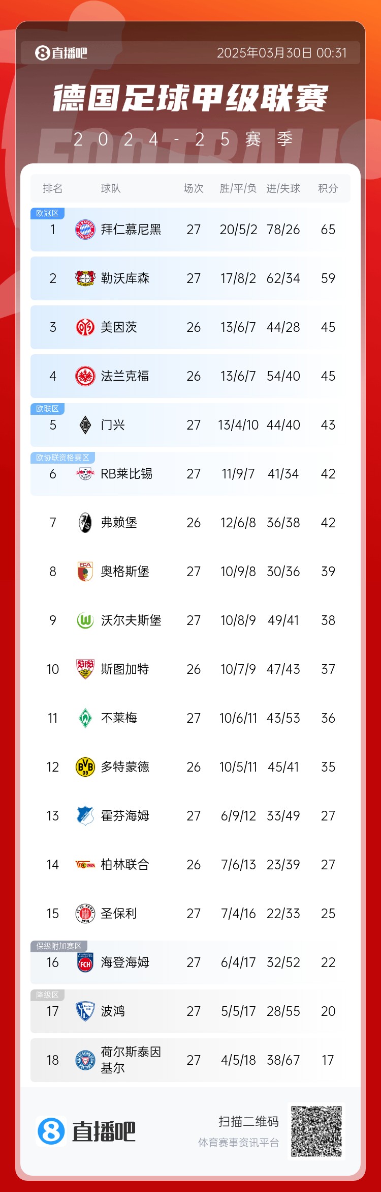 6分差距！拜仁藥廠剩余7輪對(duì)比：4對(duì)手相同，后者多踢倆保級(jí)隊(duì)