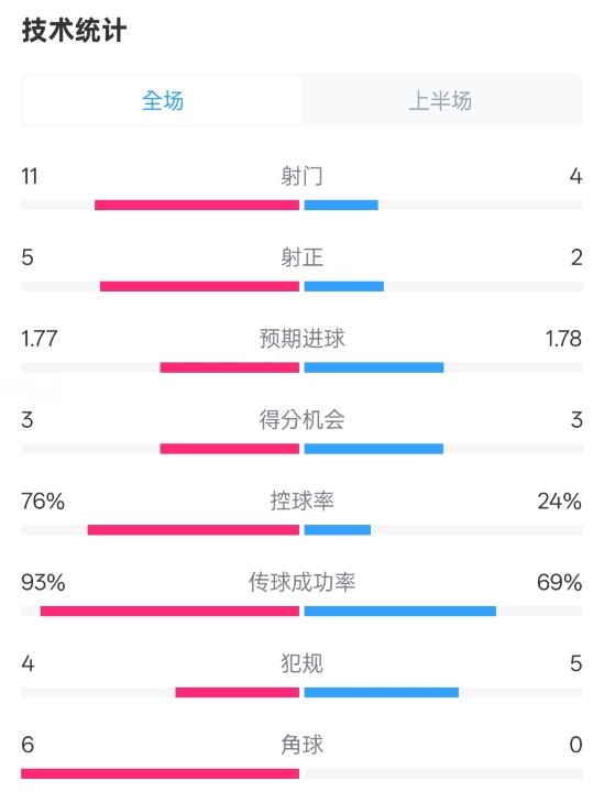 皇馬半場1-2萊加內(nèi)斯數(shù)據(jù)：射門11-4，射正5-2，控球率76%-24%