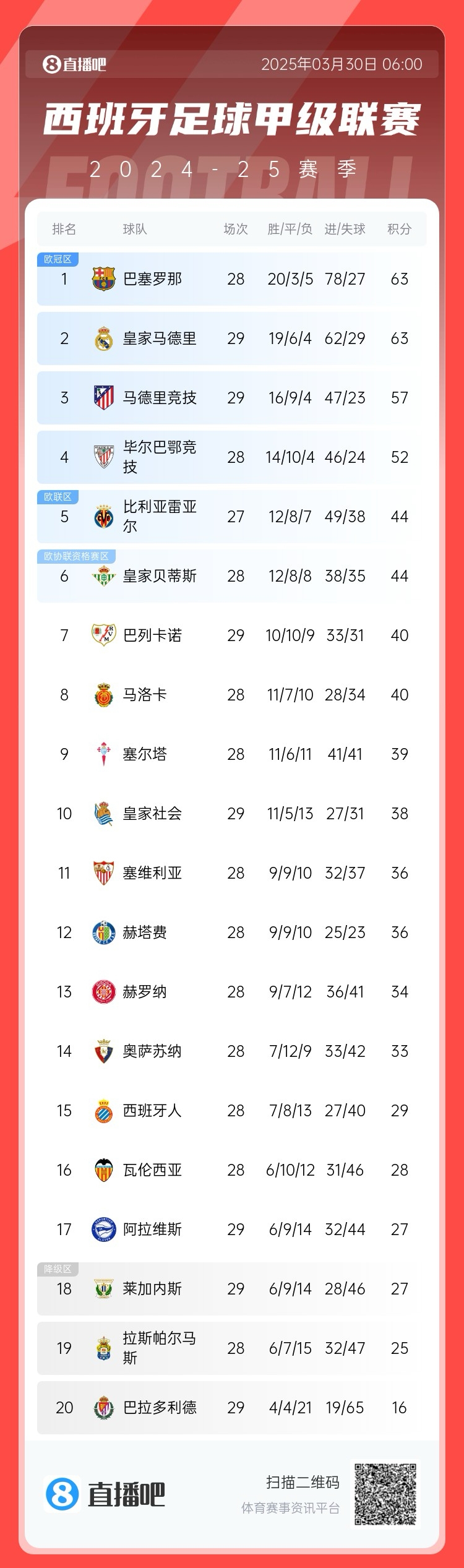 激烈！西甲積分榜：皇馬先賽積分追平巴薩，馬競三輪不勝落后6分