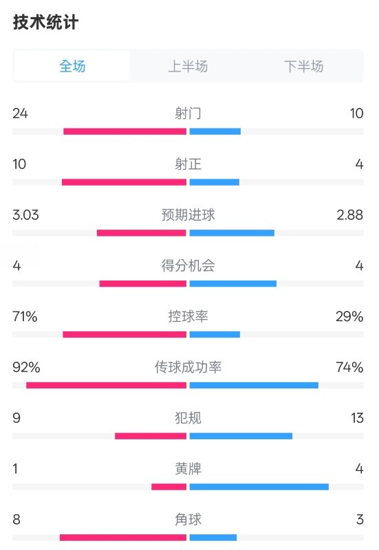 皇馬3-2萊加內(nèi)斯全場數(shù)據(jù)：射門24-10，射正10-4，控球率71%-29%