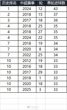 25賽季第三輪單輪總進(jìn)球33個(gè)，在中超歷史上排名第10