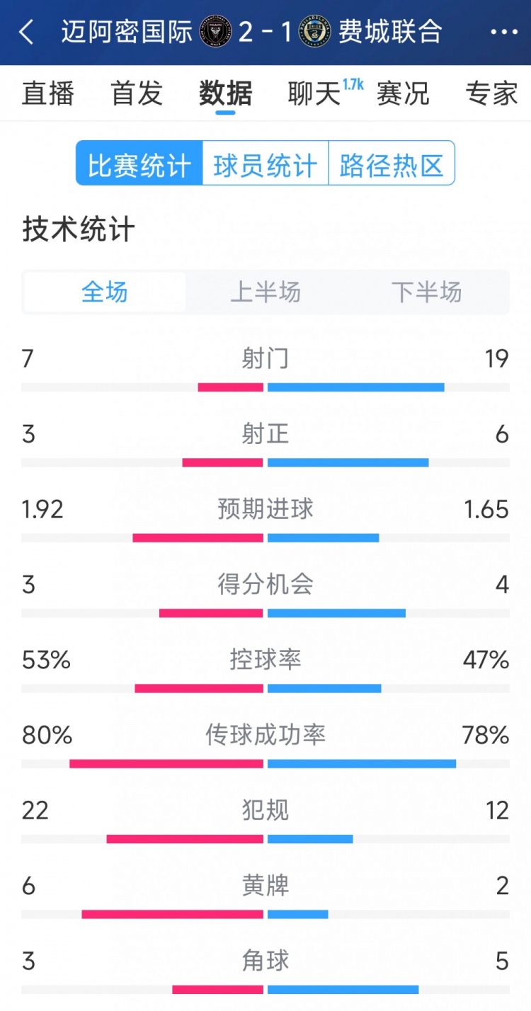 效率占優(yōu)！邁阿密國(guó)際2-1費(fèi)城聯(lián)合全場(chǎng)數(shù)據(jù)：射門7-19，射正3-6