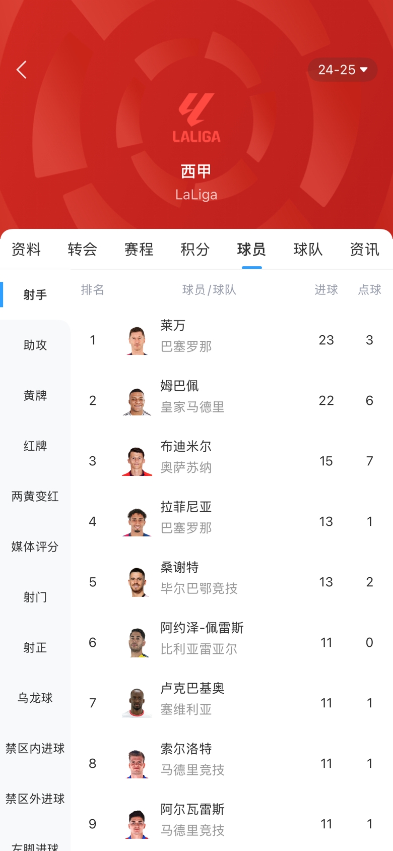 白熱化！西甲金靴最新賠率：萊萬(wàn)1.9、姆巴佩2.0，兩人僅差1球！