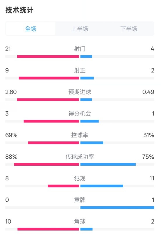 巴薩4-1赫羅納全場數(shù)據(jù)：射門21-4，射正9-2，控球率69%-31%