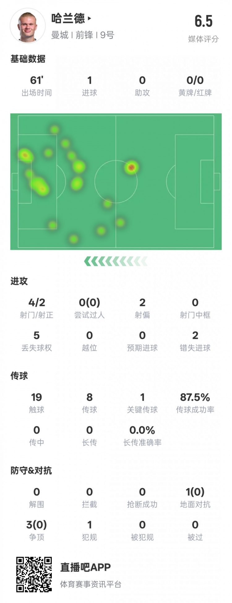 哈蘭德本場(chǎng)數(shù)據(jù)：1進(jìn)球1關(guān)鍵傳球2錯(cuò)失進(jìn)球機(jī)會(huì)，評(píng)分6.5